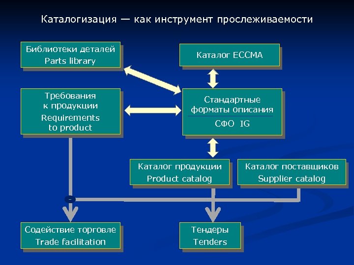 Каталогизация — как инструмент прослеживаемости Библиотеки деталей Parts library Требования к продукции Requirements to
