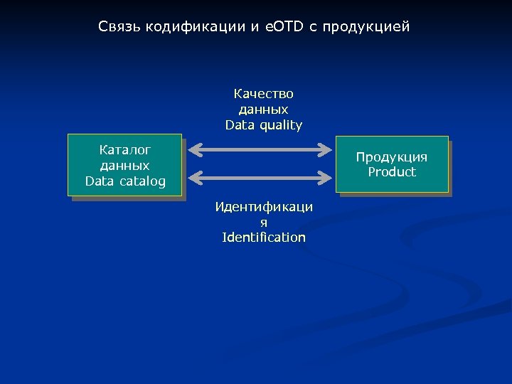 Связь кодификации и e. OTD с продукцией Качество данных Data quality Каталог данных Data