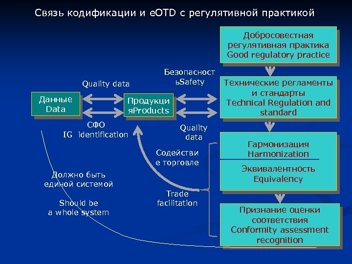 Связь кодификации и e. OTD с регулятивной практикой Добросовестная регулятивная практика Good regulatory practice