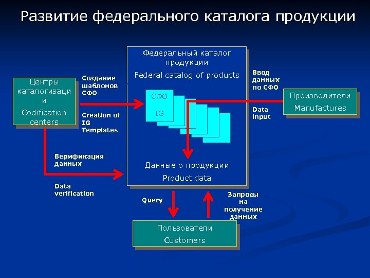 Развитие федерального каталога продукции Федеральный каталог продукции Центры каталогизаци и Codification centers Создание шаблонов