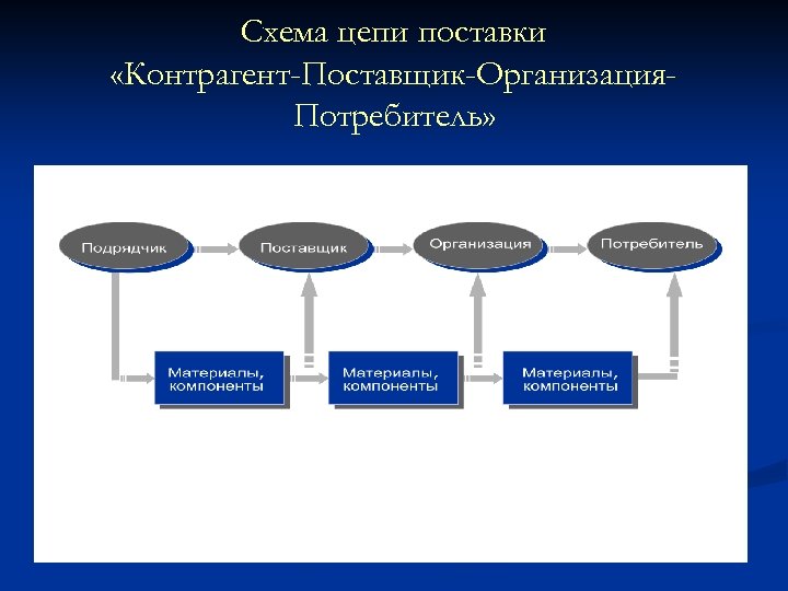 Схема цепи поставки «Контрагент-Поставщик-Организация. Потребитель» 
