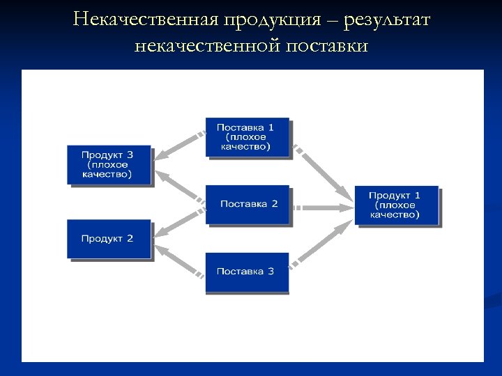 Некачественная продукция – результат некачественной поставки 