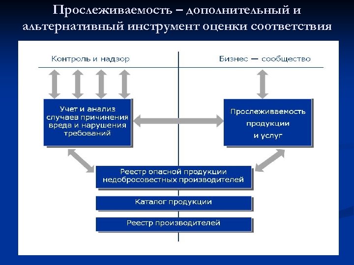 Прослеживаемость – дополнительный и альтернативный инструмент оценки соответствия 
