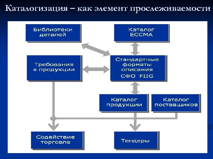Каталогизация – как элемент прослеживаемости 