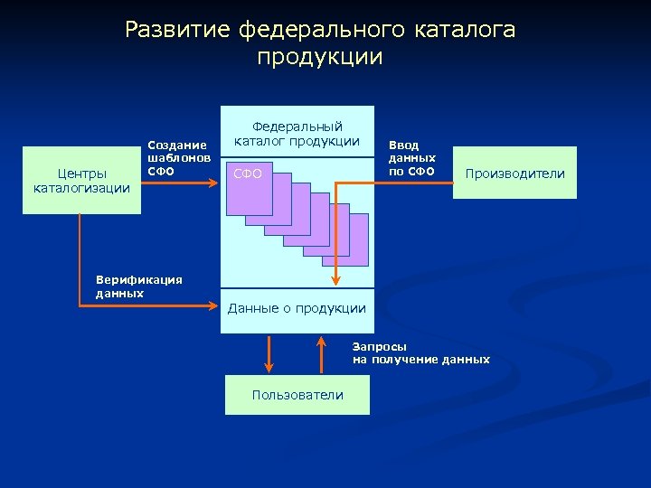Развитие федерального каталога продукции Центры каталогизации Создание шаблонов СФО Федеральный каталог продукции СФО Ввод