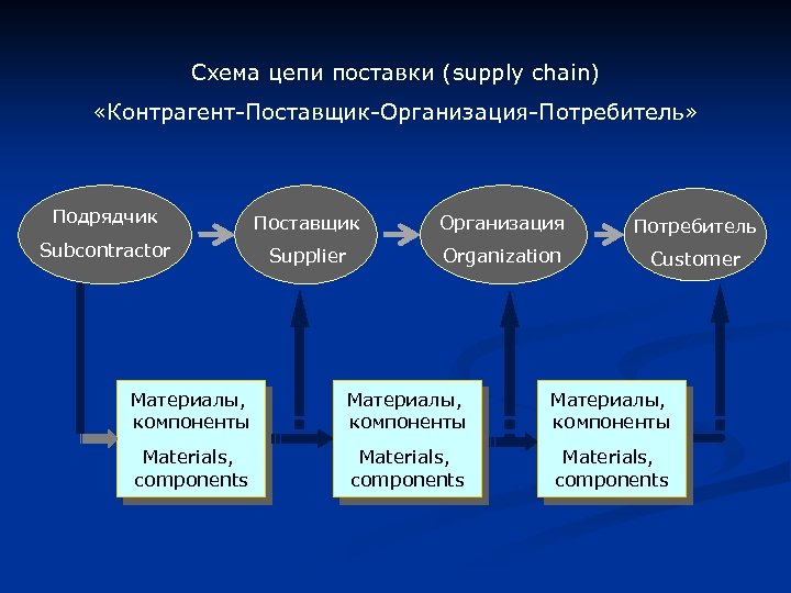 Схема цепи поставки (supply chain) «Контрагент-Поставщик-Организация-Потребитель» Подрядчик Поставщик Организация Потребитель Subcontractor Supplier Organization Customer