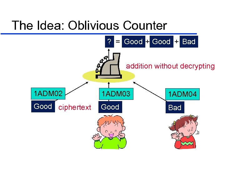 The Idea: Oblivious Counter ? = Good + Bad addition without decrypting 1 ADM