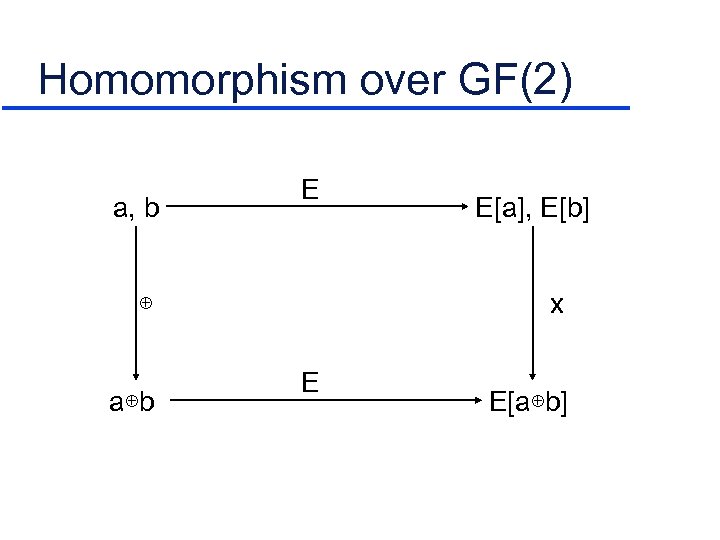 Homomorphism over GF(2) a, b E x ⊕ a⊕b E[a], E[b] E E[a⊕b] 