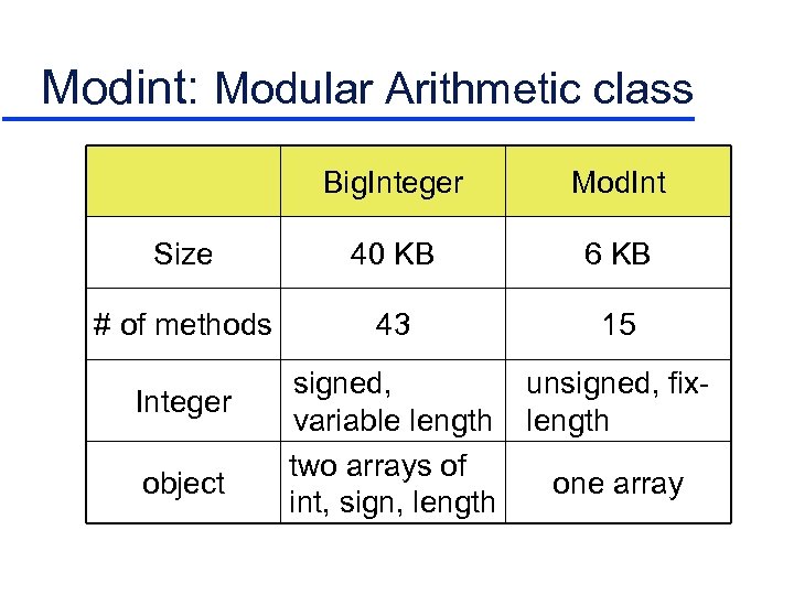 Modint: Modular Arithmetic class Big. Integer Mod. Int Size 40 KB 6 KB #