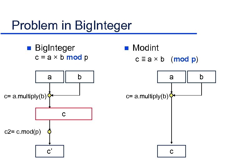 Problem in Big. Integer n c = a × b mod p a Modint