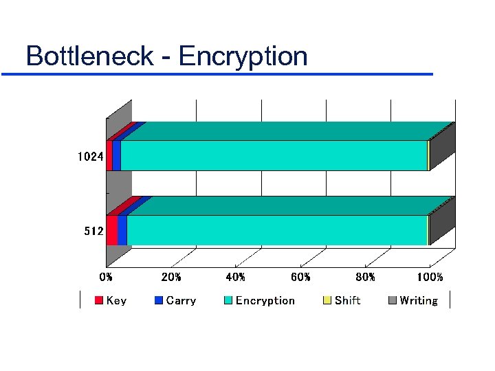 Bottleneck - Encryption 