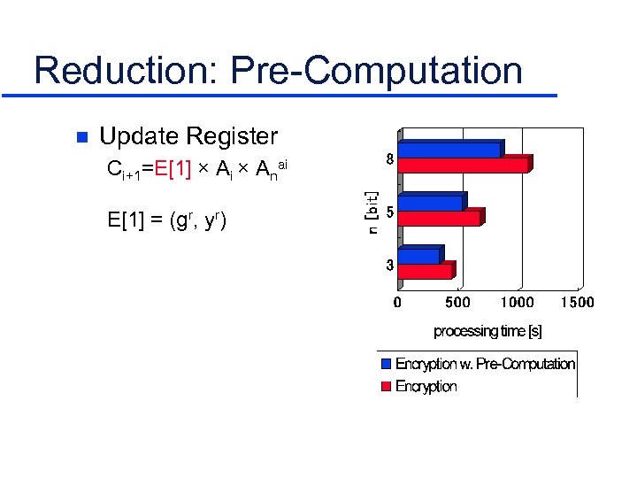 Reduction: Pre-Computation n Update Register Ci+1=E[1] × Ai × Anai E[1] = (gr, yr)