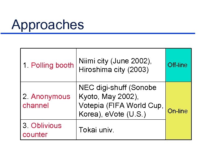 Approaches 1. Polling booth Niimi city (June 2002), Hiroshima city (2003) 2. Anonymous channel