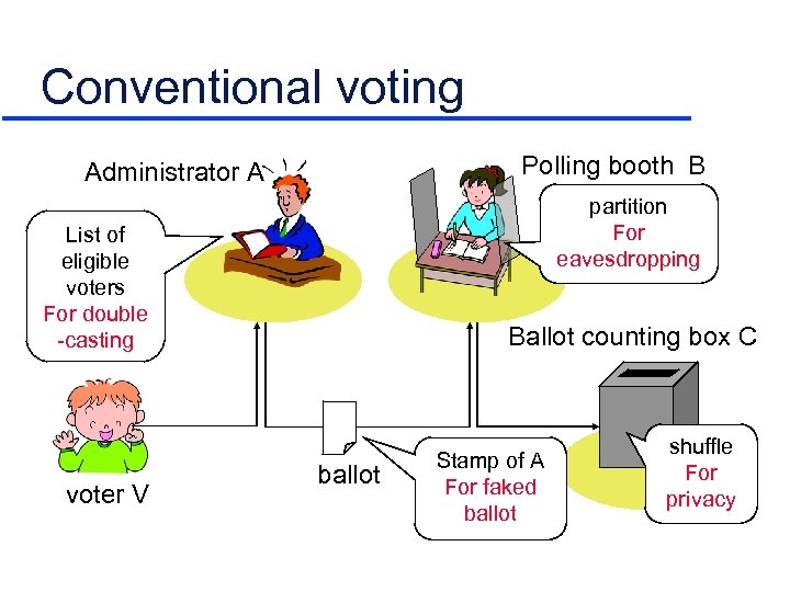 Conventional voting Polling booth B Administrator A partition For eavesdropping List of eligible voters