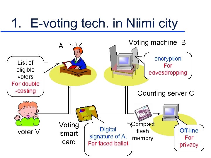 1. E-voting tech. in Niimi city A encryption For eavesdropping List of eligible voters