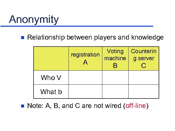 Anonymity n Relationship between players and knowledge Voting Counterin registration machine g server A