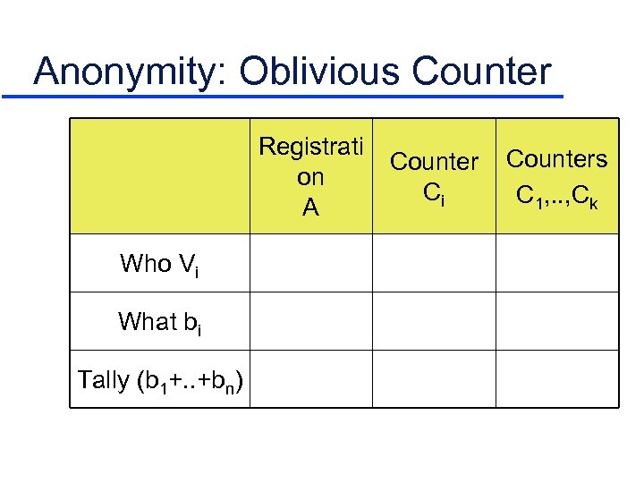 Anonymity: Oblivious Counter Registrati on A Who Vi What bi Tally (b 1+. .