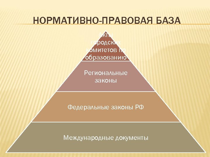 НОРМАТИВНО-ПРАВОВАЯ БАЗА Акты городских комитетов по образованию Региональные законы Федеральные законы РФ Международные документы