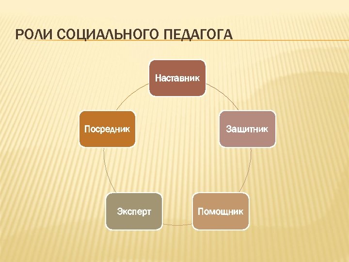 РОЛИ СОЦИАЛЬНОГО ПЕДАГОГА Наставник Посредник Эксперт Защитник Помощник 