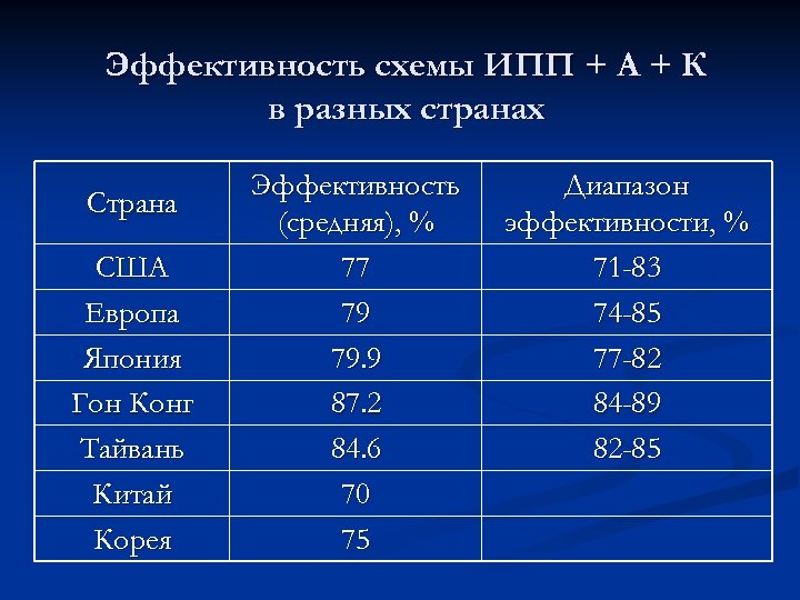 Эффективность схемы ИПП + А + К в разных странах Страна США Европа Япония