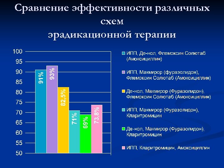 Сравнение эффективности различных схем эрадикационной терапии 