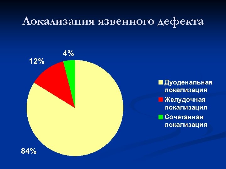 Локализация язвенного дефекта 