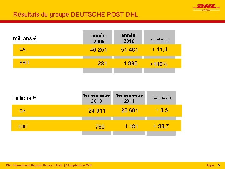 Résultats du groupe DEUTSCHE POST DHL millions € CA année 2009 année 2010 évolution