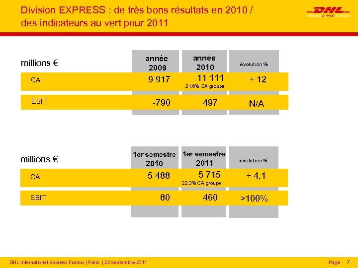 Division EXPRESS : de très bons résultats en 2010 / des indicateurs au vert