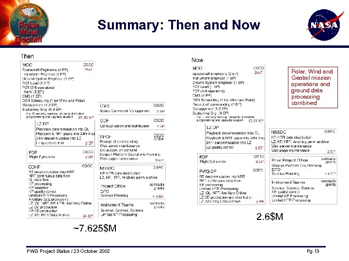 Summary: Then and Now Polar, Wind and Geotail mission operations and ground data processing