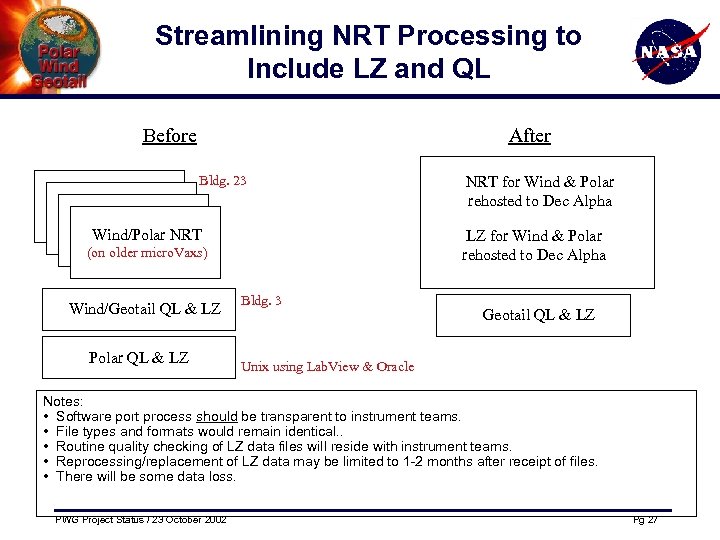 Streamlining NRT Processing to Include LZ and QL Before After Bldg. 23 Wind/Polar NRTWind/Polar