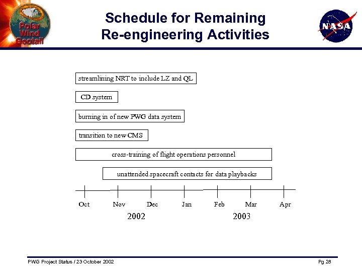 Schedule for Remaining Re-engineering Activities streamlining NRT to include LZ and QL CD system