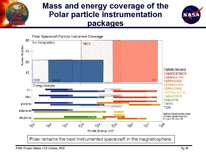 Mass and energy coverage of the Polar particle instrumentation packages Polar remains the best