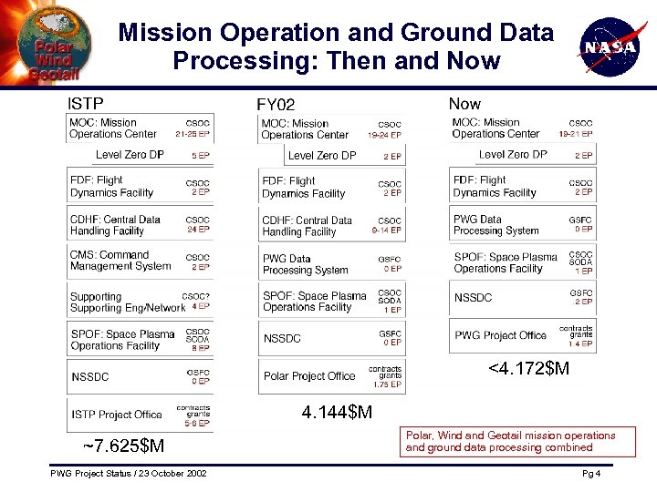 Mission Operation and Ground Data Processing: Then and Now <4. 172$M 4. 144$M ~7.