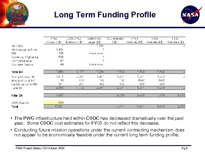 Long Term Funding Profile • The PWG infrastructure held within CSOC has decreased dramatically