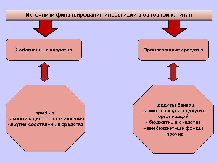 Источники финансирования инвестиций в основной капитал Собственные средства -прибыль - амортизационные отчисления - другие