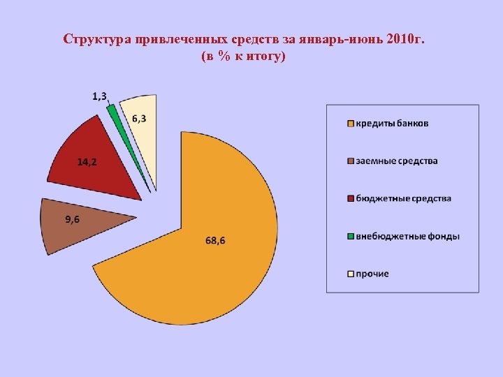 Структура привлеченных средств за январь-июнь 2010 г. (в % к итогу) 