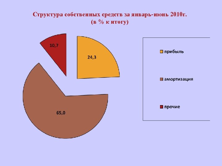Структура собственных средств за январь-июнь 2010 г. (в % к итогу) 