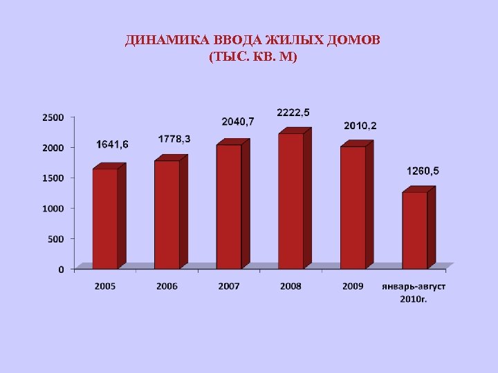 ДИНАМИКА ВВОДА ЖИЛЫХ ДОМОВ (ТЫС. КВ. М) 