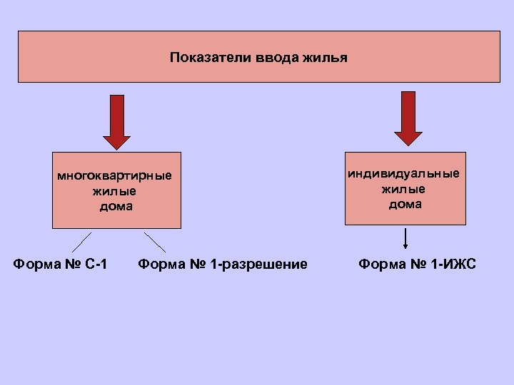 Показатели ввода жилья многоквартирные жилые дома Форма № С-1 Форма № 1 -разрешение индивидуальные