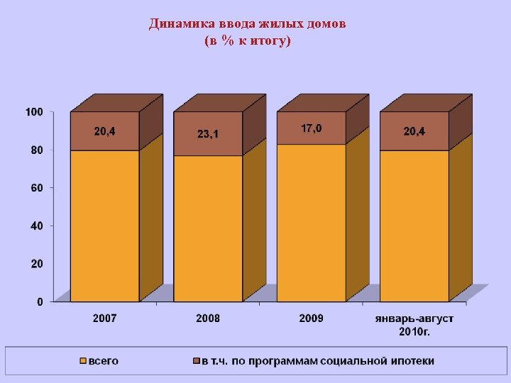 Динамика ввода жилых домов (в % к итогу) 