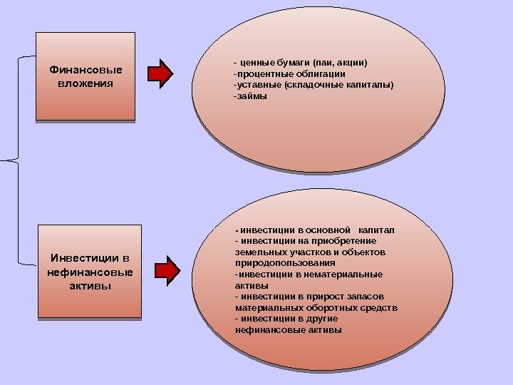 Финансовые вложения - ценные бумаги (паи, акции) -процентные облигации -уставные (складочные капиталы) -займы -