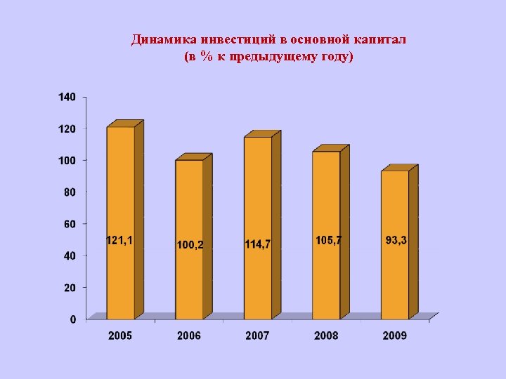 Динамика инвестиций в основной капитал (в % к предыдущему году) 