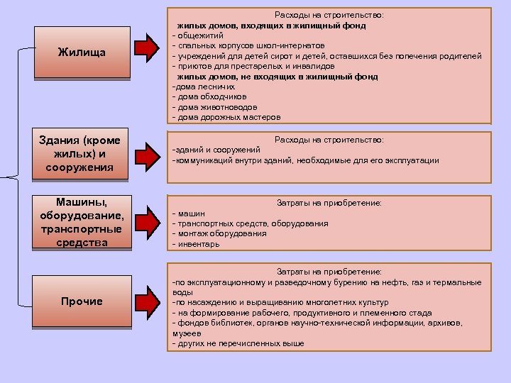 Жилища Здания (кроме жилых) и сооружения Машины, оборудование, транспортные средства Прочие Расходы на строительство: