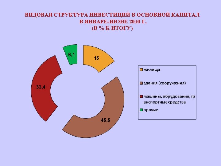 ВИДОВАЯ СТРУКТУРА ИНВЕСТИЦИЙ В ОСНОВНОЙ КАПИТАЛ В ЯНВАРЕ-ИЮНЕ 2010 Г. (В % К ИТОГУ)