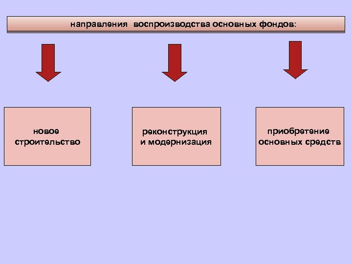 направления воспроизводства основных фондов: новое строительство реконструкция и модернизация приобретение основных средств 