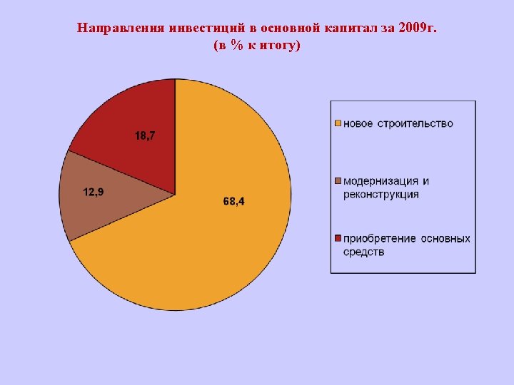 Направления инвестиций в основной капитал за 2009 г. (в % к итогу) 