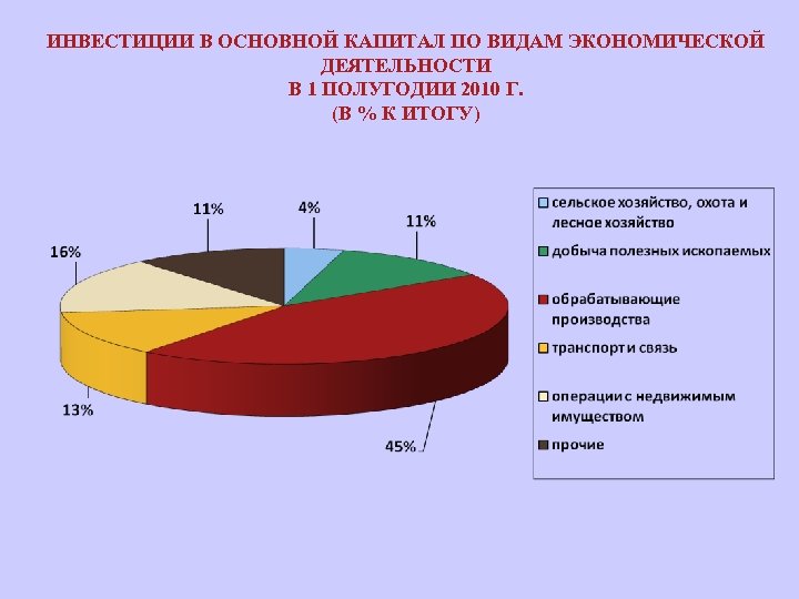 ИНВЕСТИЦИИ В ОСНОВНОЙ КАПИТАЛ ПО ВИДАМ ЭКОНОМИЧЕСКОЙ ДЕЯТЕЛЬНОСТИ В 1 ПОЛУГОДИИ 2010 Г. (В