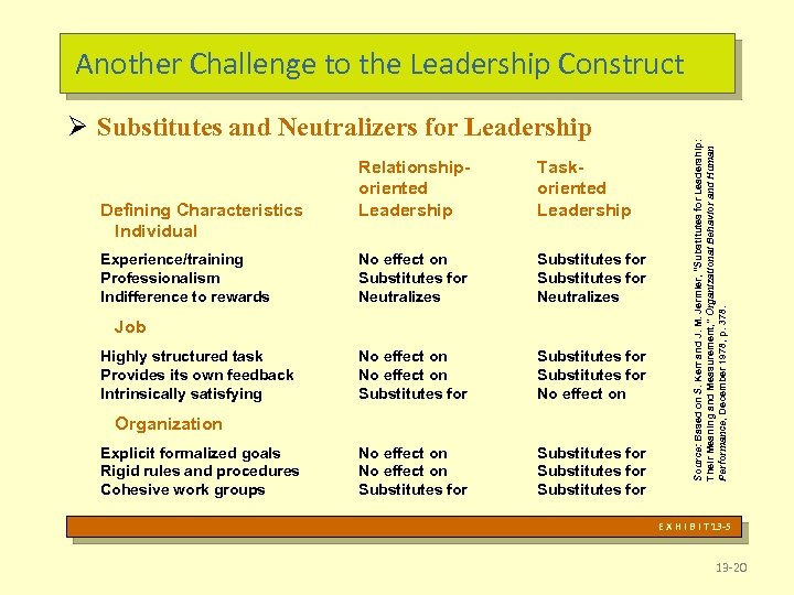 Ø Substitutes and Neutralizers for Leadership Defining Characteristics Individual Experience/training Professionalism Indifference to rewards