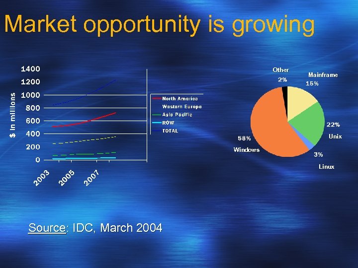 Market opportunity is growing Other Mainframe Unix Windows Linux Source: IDC, March 2004 