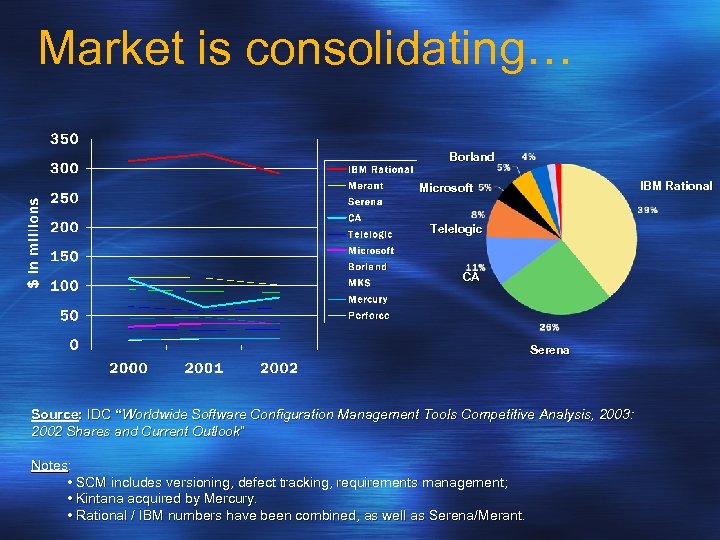 Market is consolidating… Borland IBM Rational Microsoft Telelogic CA Serena Source: IDC “Worldwide Software